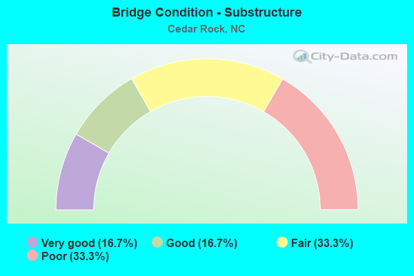 Bridge Condition - Substructure