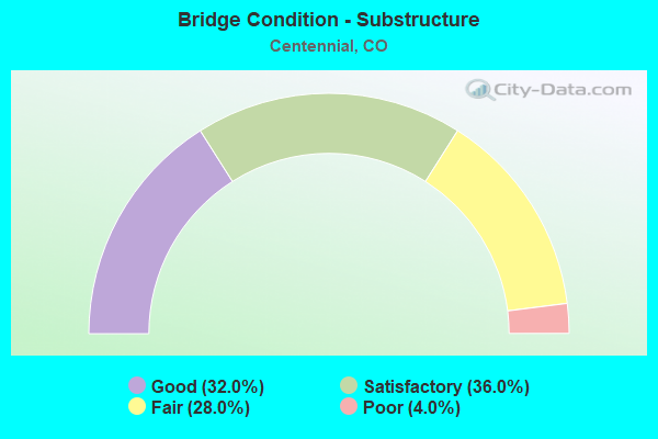 Bridge Condition - Substructure