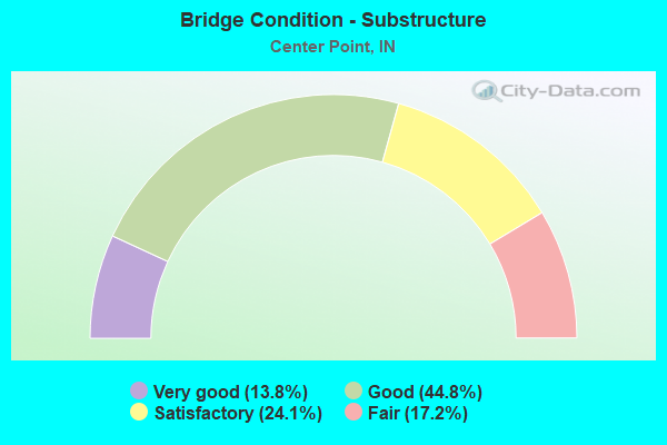 Bridge Condition - Substructure