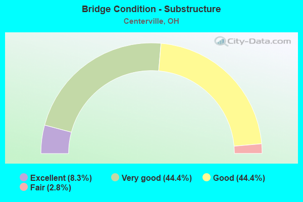 Bridge Condition - Substructure