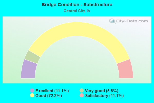 Bridge Condition - Substructure