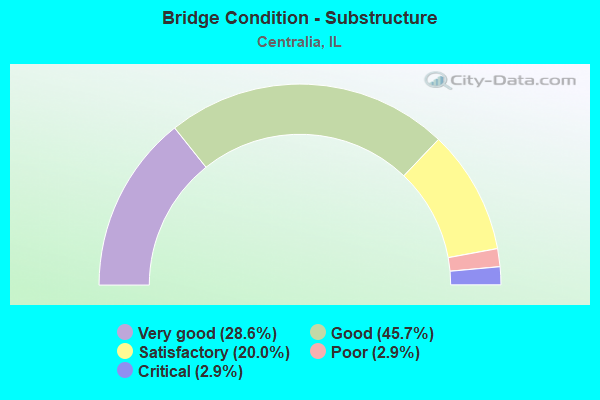 Bridge Condition - Substructure