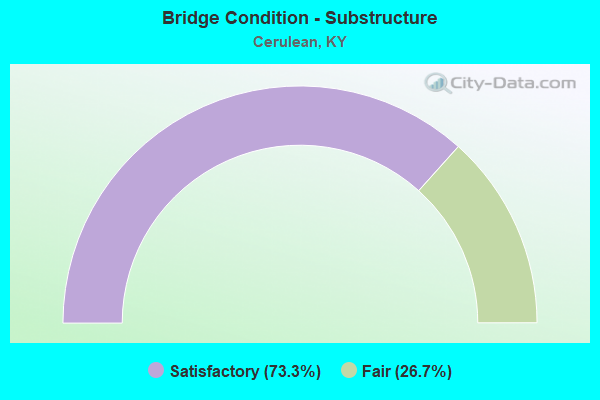 Bridge Condition - Substructure