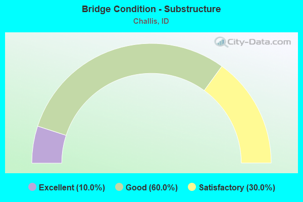 Bridge Condition - Substructure