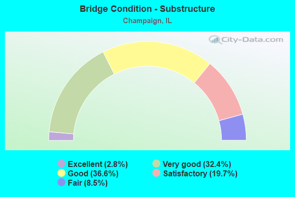 Bridge Condition - Substructure