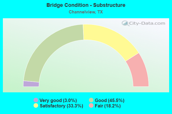 Bridge Condition - Substructure