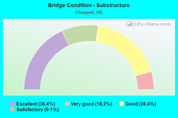 Bridge Condition - Substructure