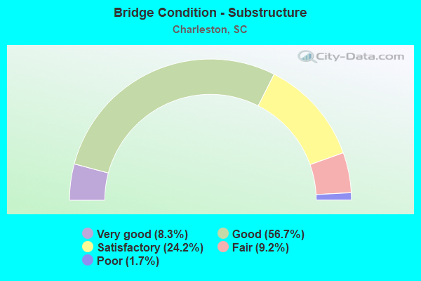 Bridge Condition - Substructure