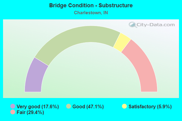 Bridge Condition - Substructure