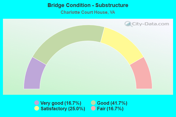 Bridge Condition - Substructure