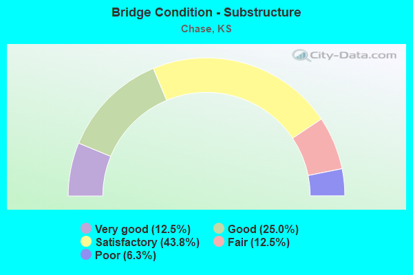 Bridge Condition - Substructure