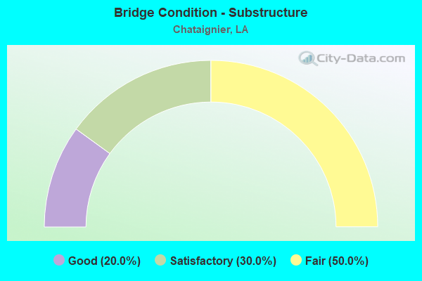 Bridge Condition - Substructure