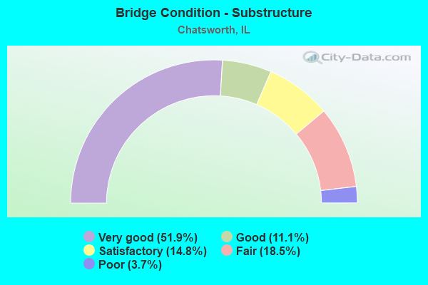 Bridge Condition - Substructure