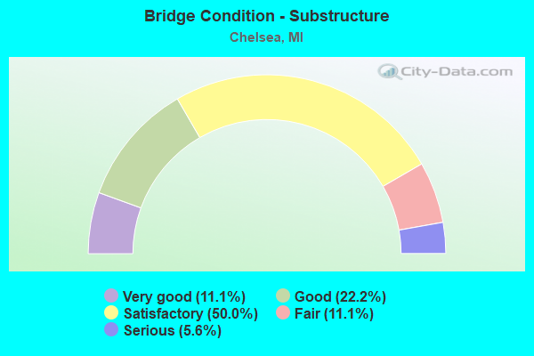 Bridge Condition - Substructure