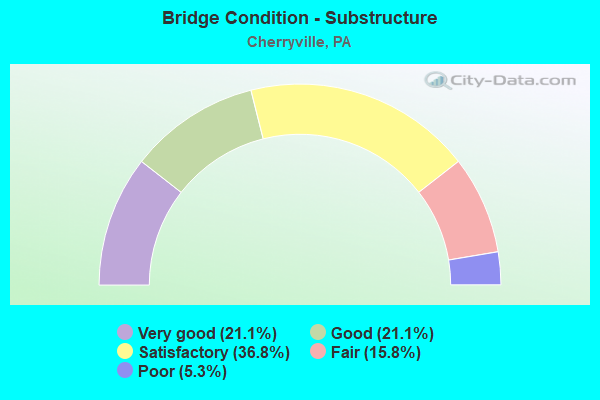 Bridge Condition - Substructure