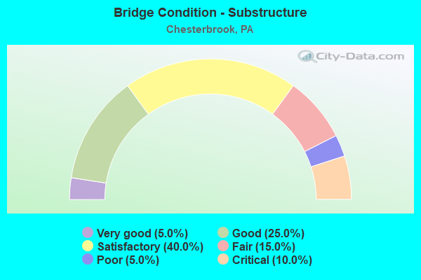 Bridge Condition - Substructure