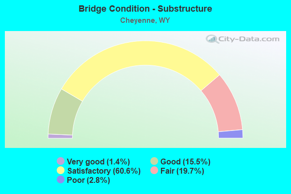 Bridge Condition - Substructure