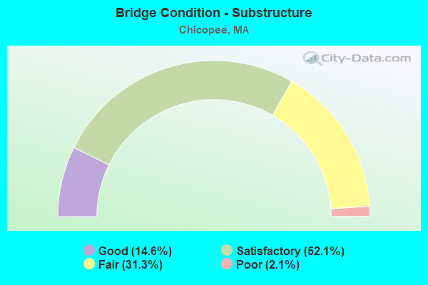 Bridge Condition - Substructure