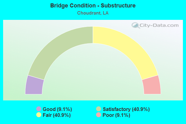 Bridge Condition - Substructure