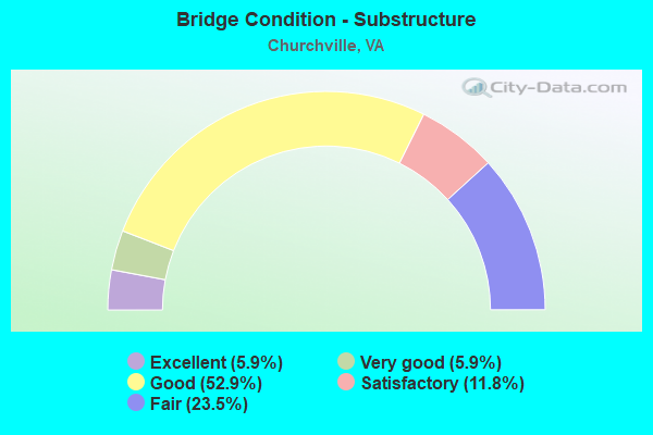 Bridge Condition - Substructure