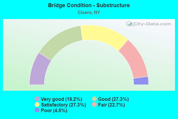 Bridge Condition - Substructure