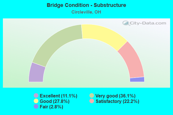 Bridge Condition - Substructure