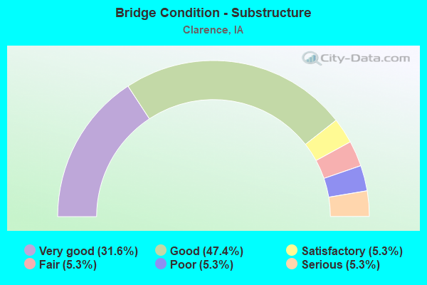 Bridge Condition - Substructure