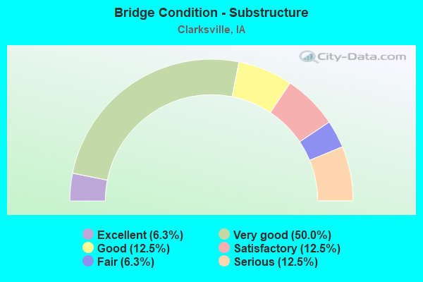 Bridge Condition - Substructure