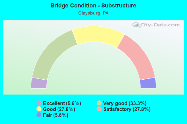 Bridge Condition - Substructure