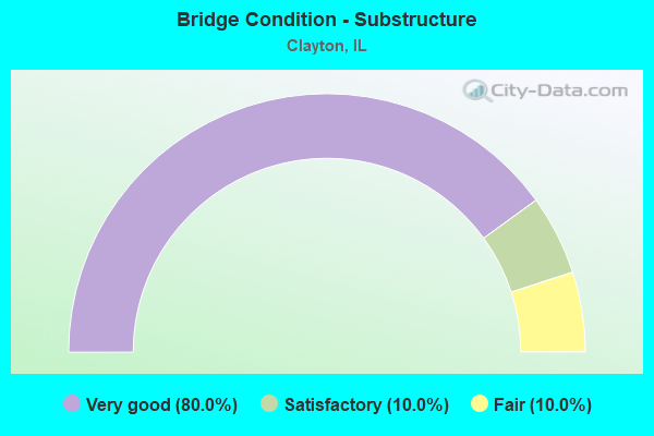 Bridge Condition - Substructure