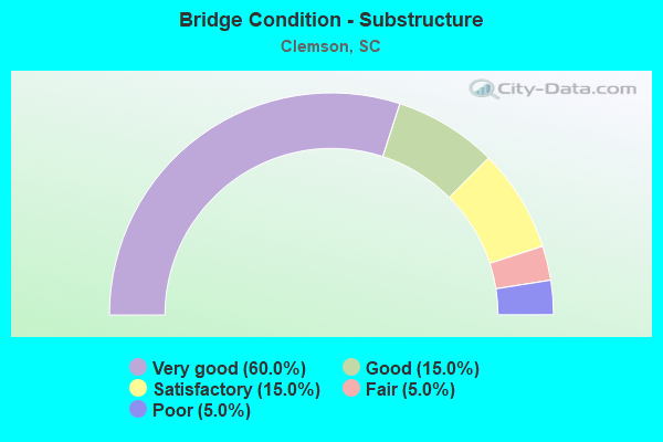 Bridge Condition - Substructure