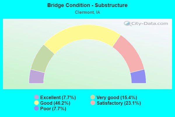 Bridge Condition - Substructure