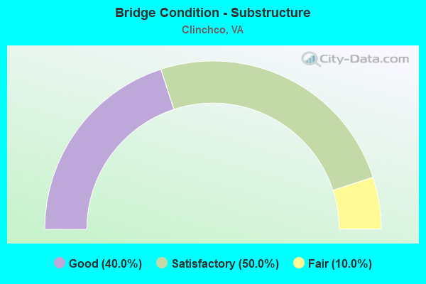 Bridge Condition - Substructure