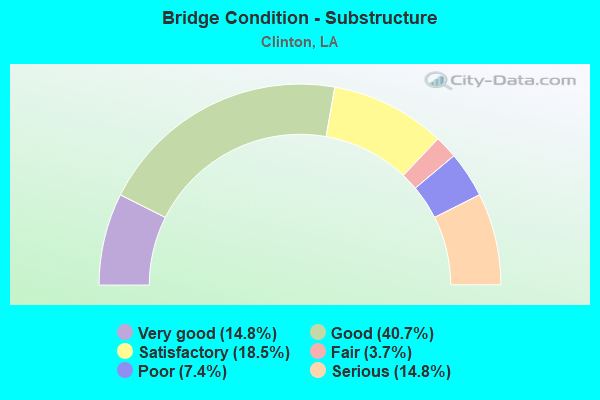 Bridge Condition - Substructure