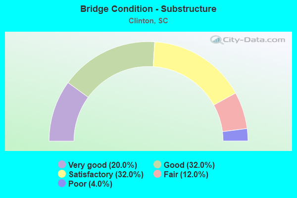 Bridge Condition - Substructure