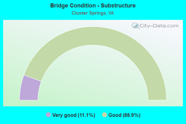 Bridge Condition - Substructure