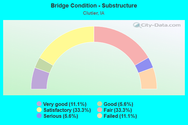 Bridge Condition - Substructure