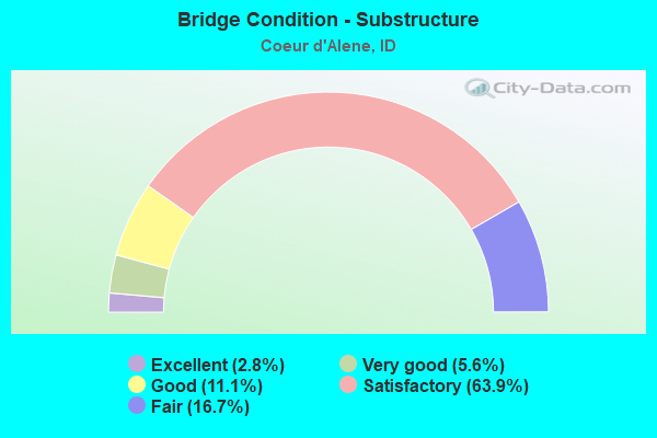 Bridge Condition - Substructure