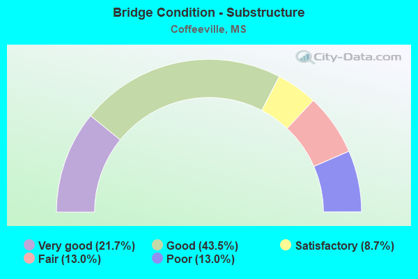 Bridge Condition - Substructure