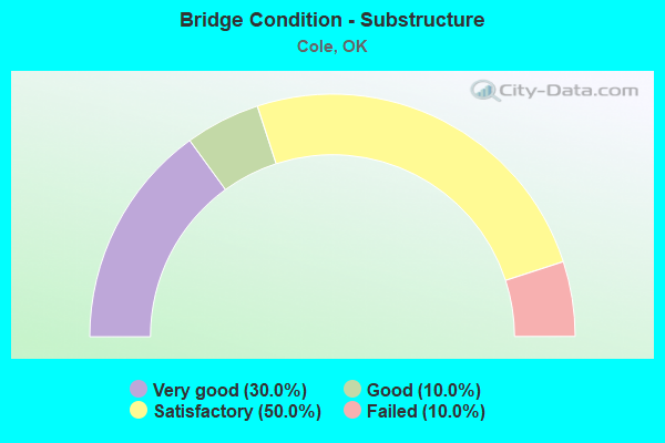 Bridge Condition - Substructure