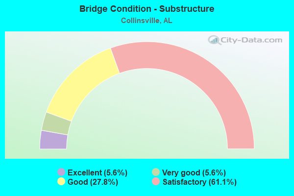 Bridge Condition - Substructure