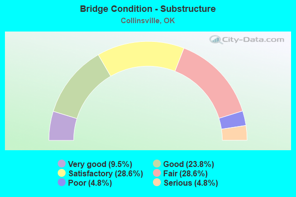 Bridge Condition - Substructure