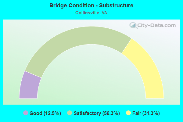 Bridge Condition - Substructure