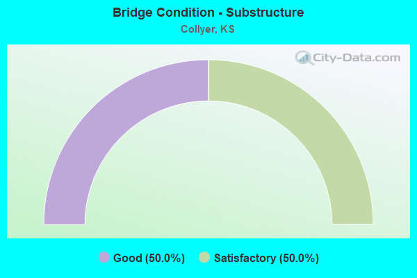 Bridge Condition - Substructure