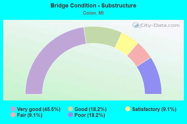 Bridge Condition - Substructure