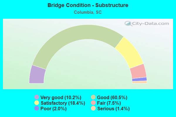 Bridge Condition - Substructure