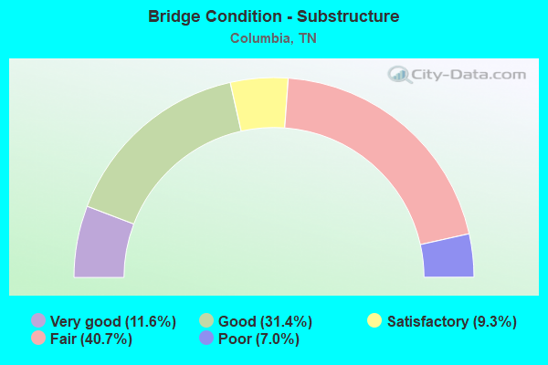 Bridge Condition - Substructure