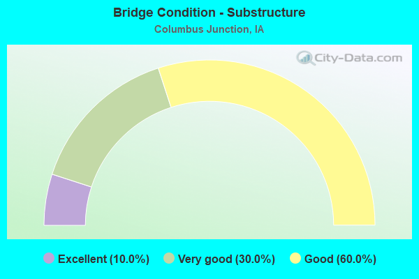 Bridge Condition - Substructure