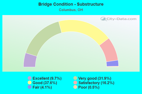 Bridge Condition - Substructure