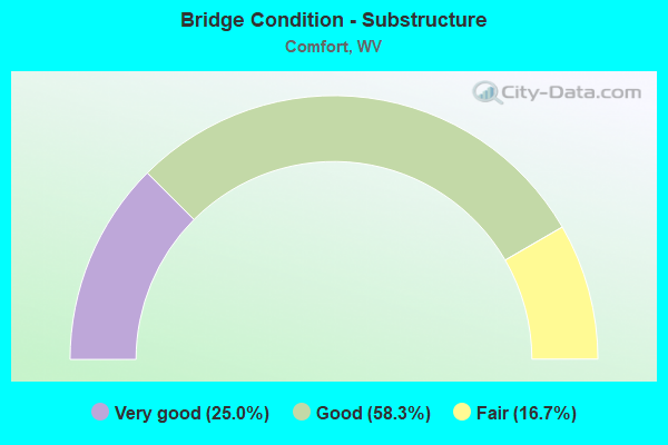 Bridge Condition - Substructure